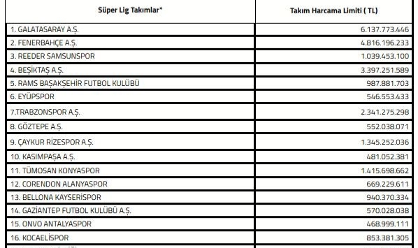 Süper Lig’de 2025-2026 sezonu transfer dönemi harcama limitleri açıklandı