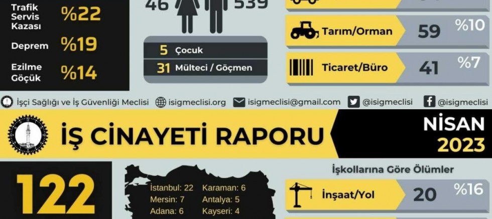 İSİG: İş cinayetleri basına yansımamaya başladı