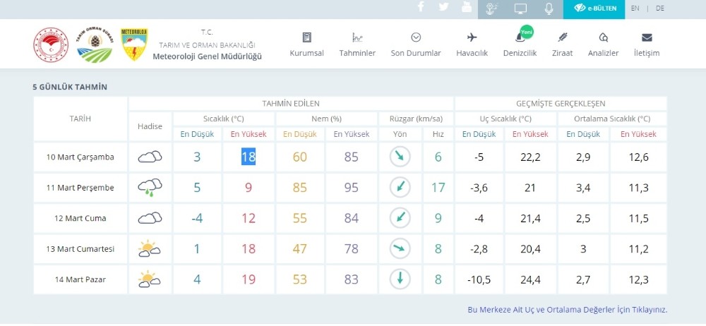 Kısıtlamaların Kalktığı İkinci Hafta Sonunda Hava Durumu